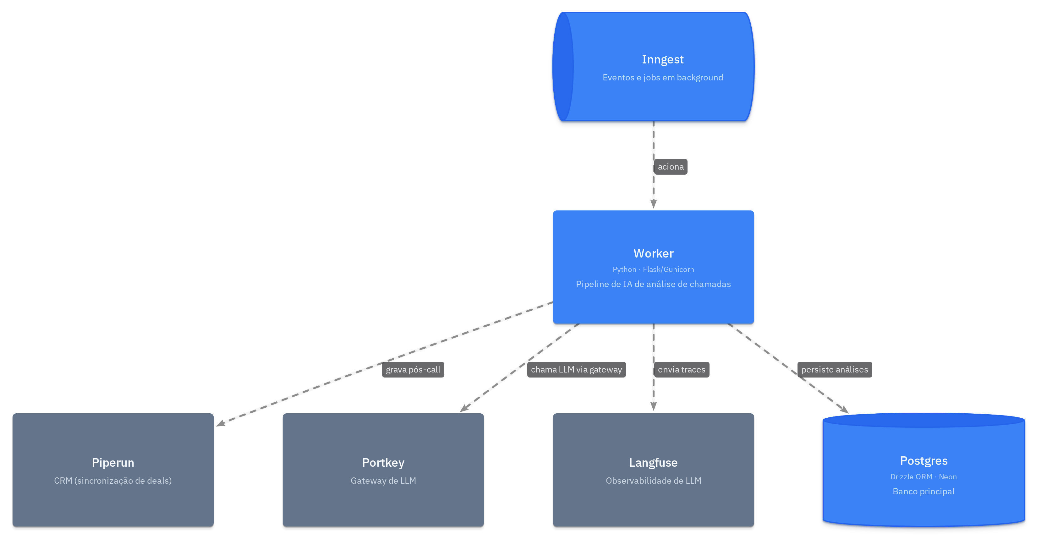 Worker — dependências